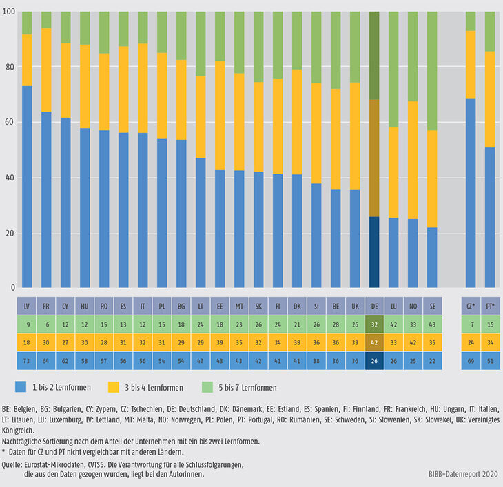 Schaubild B1.2.2-3: Anteil der weiterbildenden Unternehmen mit einer entsprechenden Anzahl von Lernformen 2015 (in %)