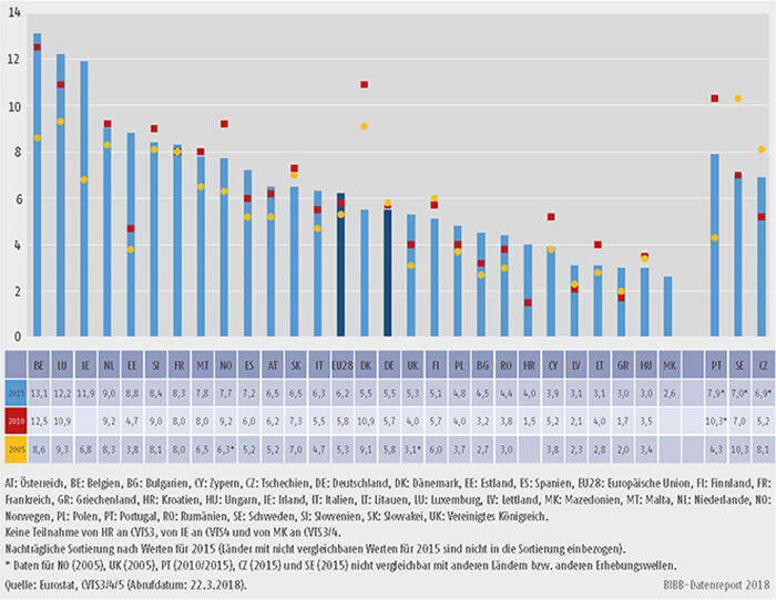 Schaubild B1.2.2-3: Stunden in Weiterbildungskursen je 1.000 Arbeitsstunden in allen Unternehmen 2005, 2010 und 2015