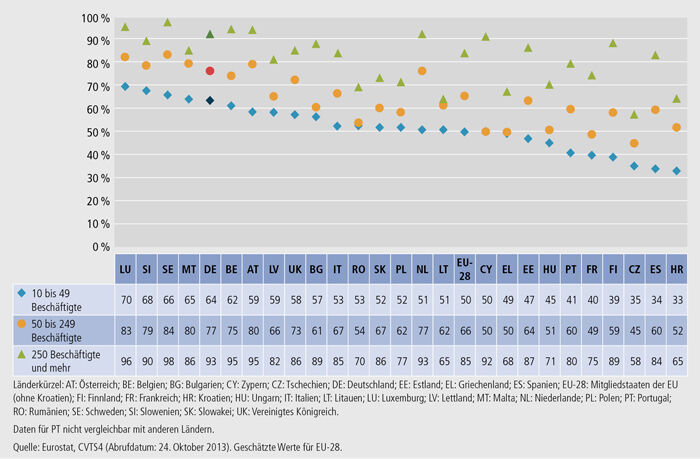 Schaubild B1.2.2-3: Anteil der Unternehmen mit internen Kursen nach Unternehmensgrößenklassen 2010 (in % der Unternehmen mit Kursen)