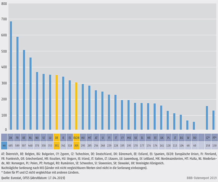 Schaubild B1.2.2-3: Betriebliche Ausgaben für Weiterbildungskurse je Beschäftigten 2015 in Kaufkraftstandards (KKS) in allen Unternehmen