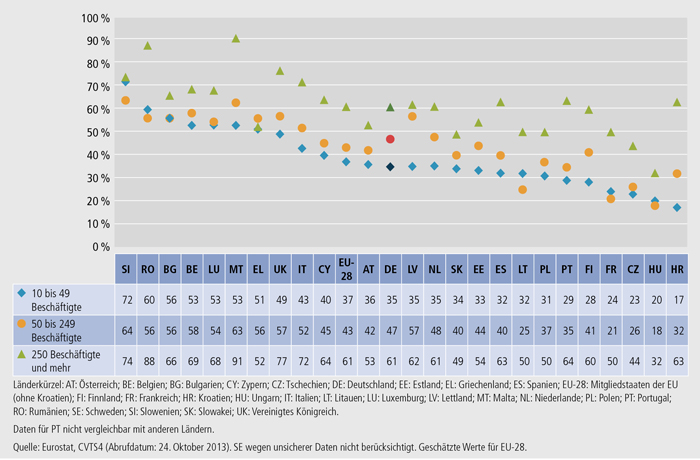 Schaubild B1.2.2-4: Anteil der internen Kursstunden an den gesamten Kursstunden nach Unternehmensgrößenklassen 2010 (in %)