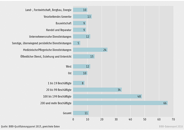 Schaubild B1.2.3-1: Anteil der Betriebe mit Förderung von Aufstiegsfortbildungen im Jahr 2014 nach ausgewählten Strukturmerkmalen (in %)