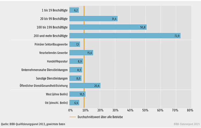 Schaubild B1.2.3-2: Betriebstypen nach Ausbildungsbeteiligung und Angebot an Arbeitsstellen 2012 (in %)