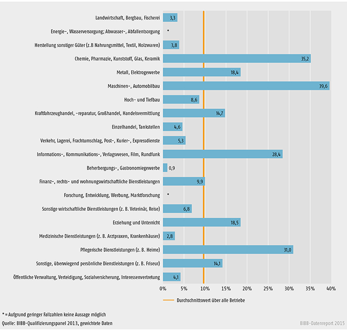 Schaubild B1.2.3-3: Weiterbildungsbeteiligung unterschiedlicher Betriebstypen nach ausgewählten Strukturmerkmalen 2012 (in %)