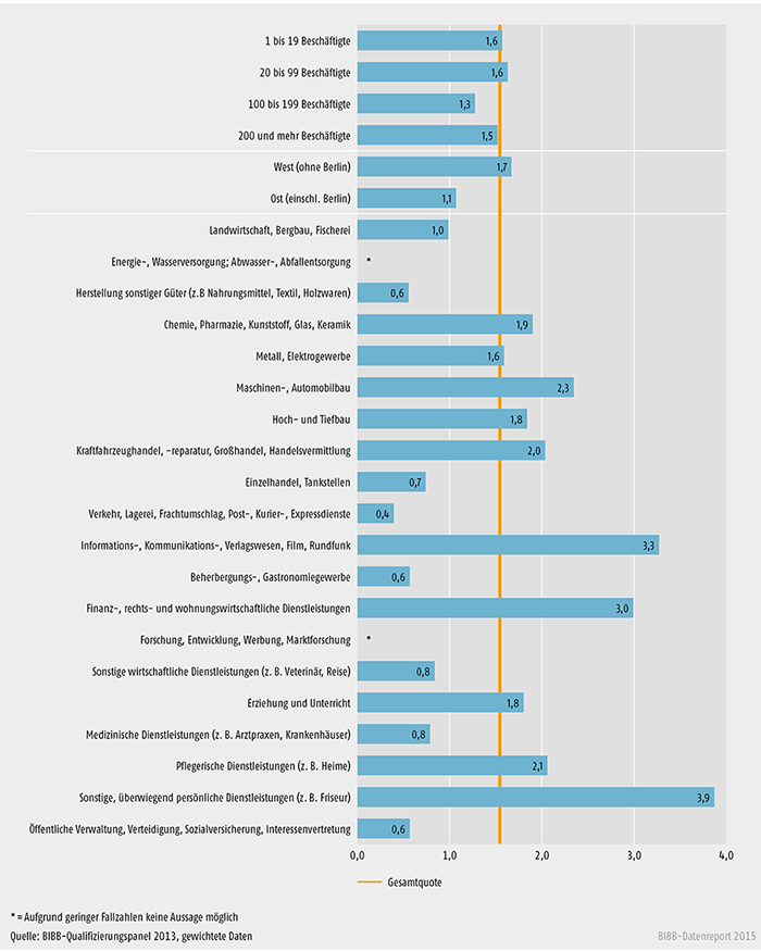 Teilnehmerquote an betrieblich geförderten Aufstiegsfortbildungen im Jahr 2012 nach Strukturmerkmalen (in %)