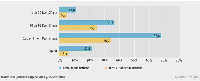 Beteiligung an Aufstiegsforbildung der ausbildenden und nicht ausbildenden Betriebe nach Betriebsgröße (in %)