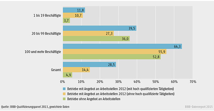 Beteiligung an Aufstiegsfortbildung von Betrieben mit und ohne Stellenangebote nach Betriebsgröße (in %)