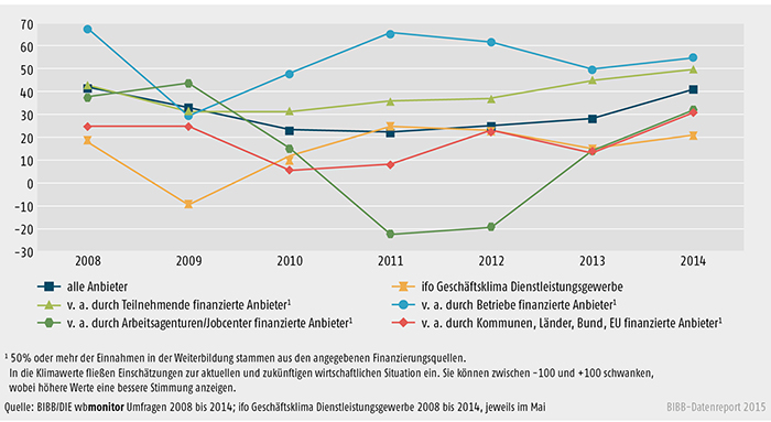 Entwicklung der wbmonitor Klimawerte von 2008 bis 2014