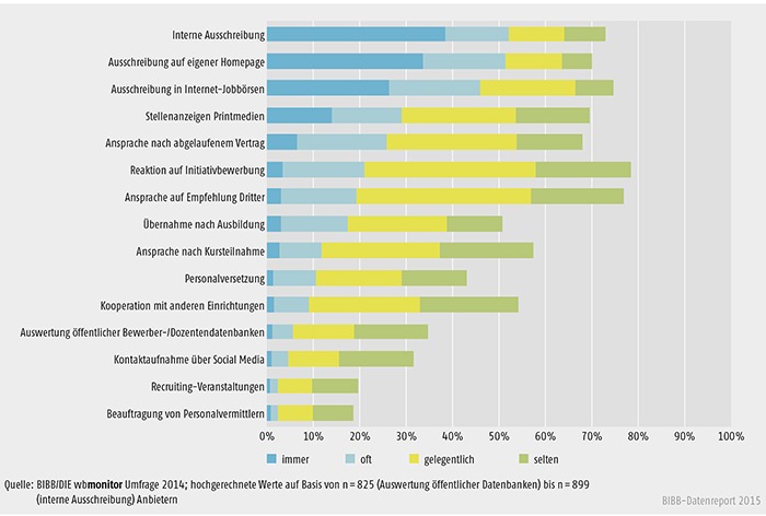 Rekrutierungswege, die von Weiterbildungsanbietern 2013 zur Gewinnung von Angestellten genutzt wurden (in %)