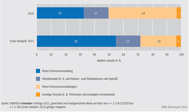 Schaubild B2.1.2-1: Formate durchgeführter Weiterbildungsveranstaltungen 2020 und im ersten Halbjahr 2021 (mittlere Anteile in %; Basis: Anbieter mit realisierter Weiterbildung im jeweiligen Zeitraum)