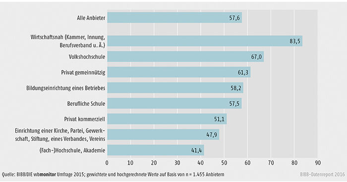 Schaubild B2.1.2-1: Einrichtungen, die Weiterbildungsinteressenten zu Möglichkeiten der öffentlichen finanziellen Förderung beraten, differenziert nach Art der Einrichtung (Anteile in %)