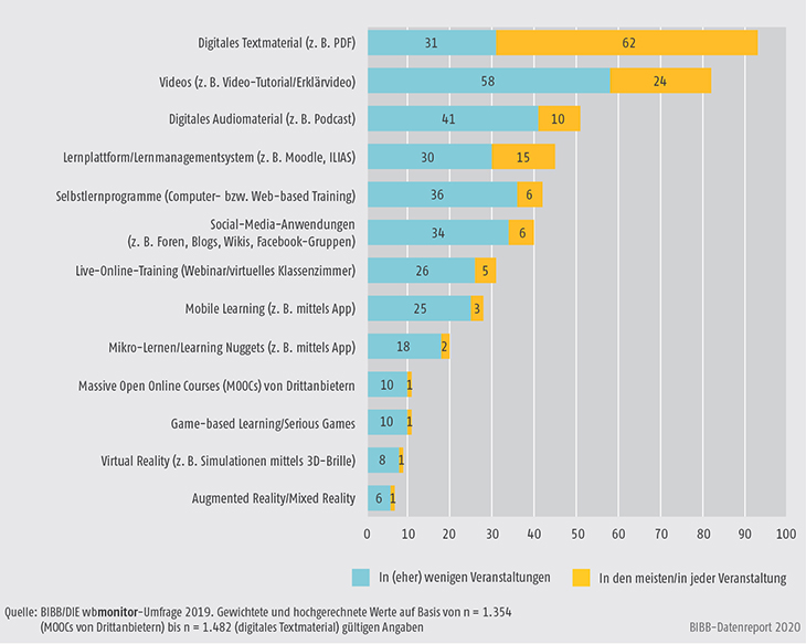 Schaubild B2.1.2-2: Digitale Medien und Formate im Lehr-Lern-Geschehen (Anteile in %)