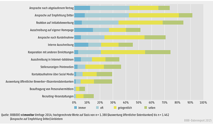 Rekrutierungswege, die von Weiterbildungsanbietern 2013 zur Gewinnung von Honorarkräften genutzt werden (in %)