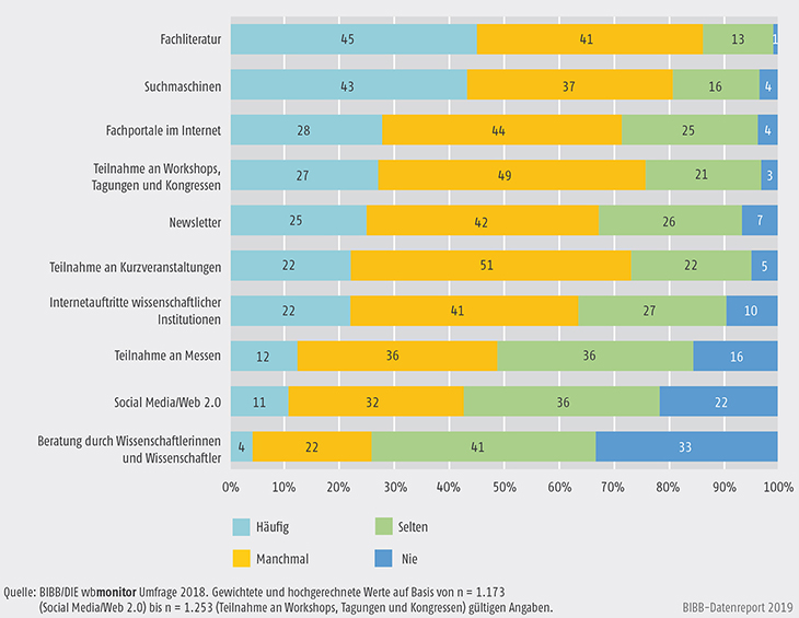 Schaubild B2.1.2-2: Kommunikationsformate des Führungspersonals in Weiterbildungseinrichtungen zum Bezug von Forschungsergebnissen (in %)