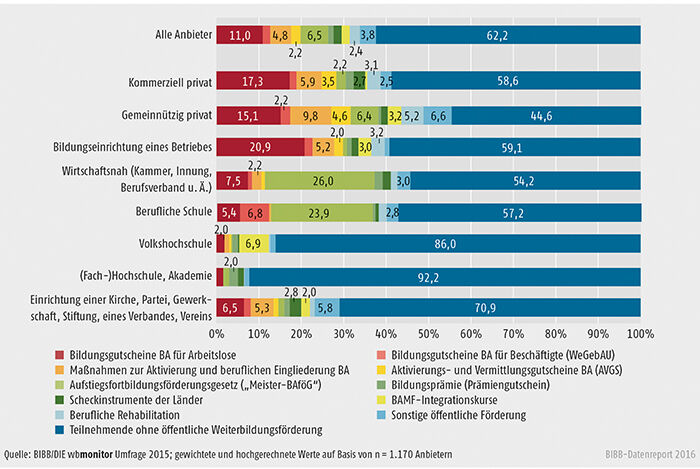 Schaubild B2.1.2-2: Durchschnittliche Anteile öffentlich geförderter Personen an allen Teilnehmenden der Einrichtung im Bereich der Weiterbildung, differenziert nach Art der Einrichtung (Mittelwerte in %)