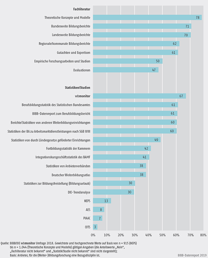 Schaubild B2.1.2-3: Wissenschaftliche Informationsquellen des Führungspersonals in Weiterbildungseinrichtungen (in %)