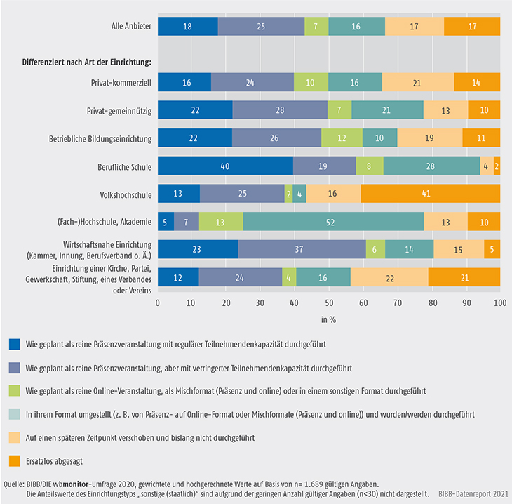 Schaubild B2.1.2-3: Realisierung von Weiterbildungsveranstaltungen im Zeitraum der Öffnungsphase nach Aufhebung des bundesweiten Lockdowns (mittlere Anteile in %; Basis: Anbieter mit geplanten Veranstaltungen, die im Zeitraum der Öffnungsphase ...