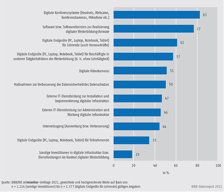 Schaubild B2.1.2-4: Investitionen in digitale Infrastruktur bzw. diesbezügliche Dienstleistungen seit 2020 (Anteile in %)