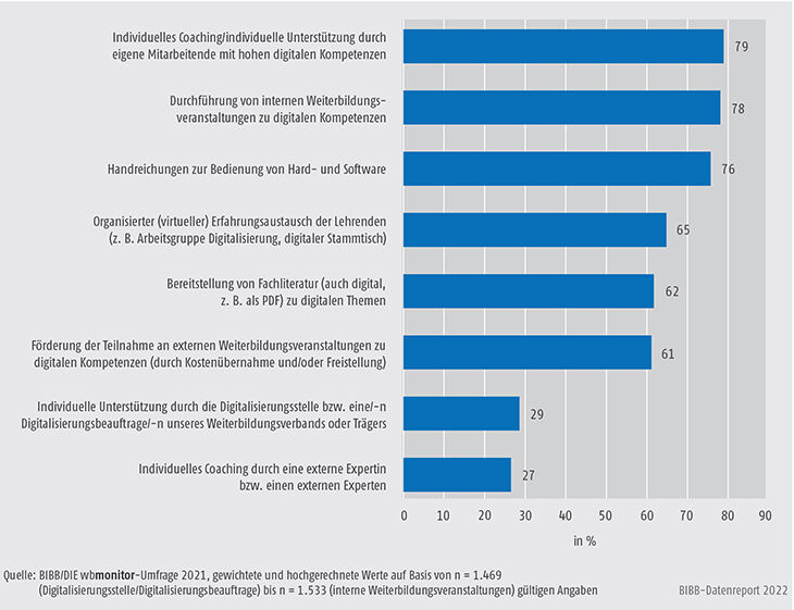 Schaubild B2.1.2-5: Maßnahmen zur Unterstützung Lehrender bei der Durchführung von Onlineveranstaltungen (Anteile in %)