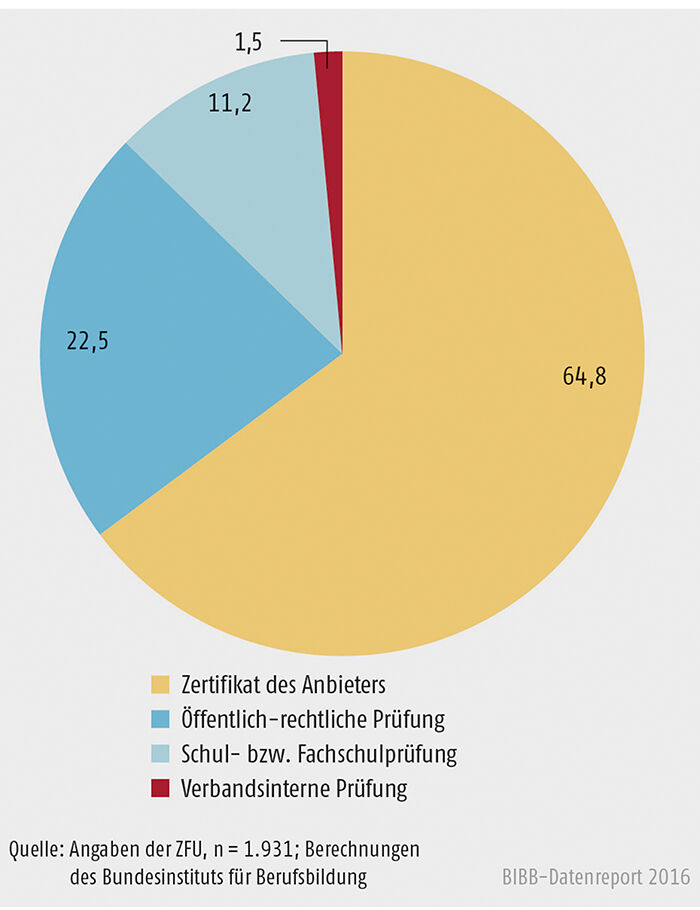 Schaubild B2.3-2: Staatlich zugelassene Fernlehrgänge nach Abschlüssen (in %)