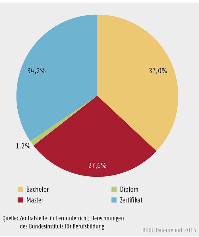 Von der ZFU zugelassene Fernstudiengänge (n = 254)