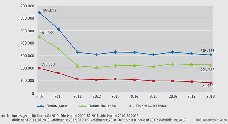 Schaubild B3.1-1: Eintritte in Förderung der beruflichen Weiterbildung (SGB II und SGB III) von 2009 bis 2018 (inkl. Reha)