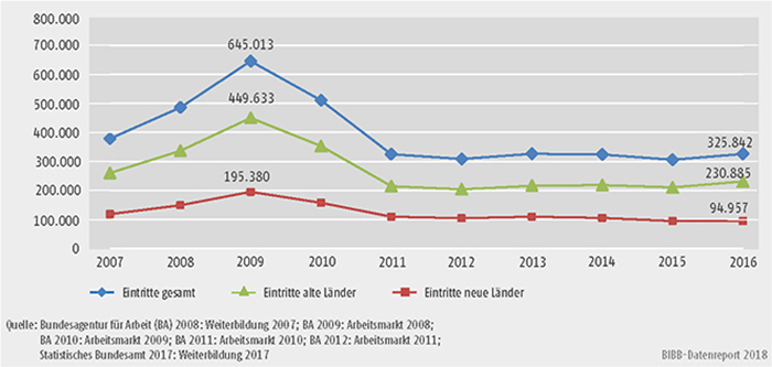 Schaubild B3.1-1: Eintritte in Förderung der beruflichen Weiterbildung nach SGB II und SGB III 2007 bis 2016 (inkl. Reha)