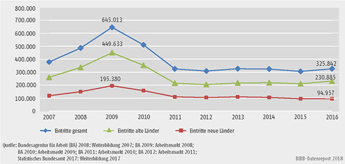 Schaubild B3.1-1: Eintritte in Förderung der beruflichen Weiterbildung nach SGB II und SGB III 2007 bis 2016 (inkl. Reha)