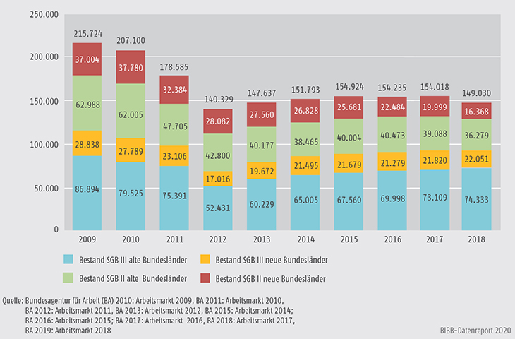 Schaubild B3.1-2: Durchschnittlicher Jahresbestand in Maßnahmen zur Förderung der beruflichen Weiterbildung nach SGB II und SGB III von 2009 bis 2018 (inkl. Reha)