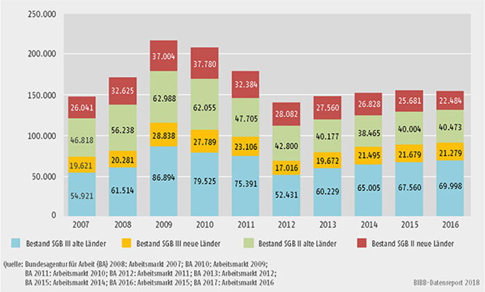Schaubild B3.1-2: Durchschnittlicher Jahresbestand in Maßnahmen zur Förderung der beruflichen Weiterbildung nach SGB II und SGB III (inkl. Reha) von 2007 bis 2016