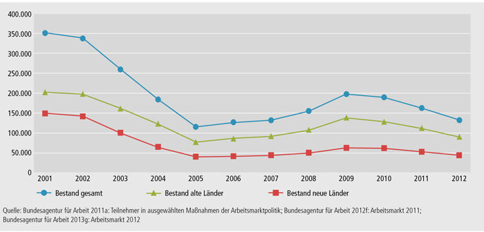 Schaubild B3.1-2: Durchschnittlicher Jahresbestand in Maßnahmen der beruflichen Weiterbildung nach SGB II und SGB III von 2001 bis 2012