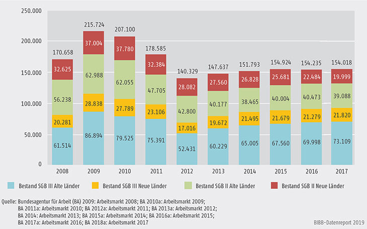 Schaubild B3.1-2: Durchschnittlicher Jahresbestand in Maßnahmen zur Förderung der beruflichen Weiterbildung nach SGB II und SGB III (inkl. Reha) von 2008 bis 2017