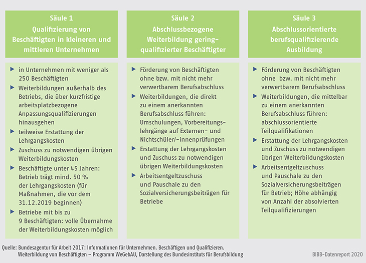 Schaubild B3.1-3: Aufbau des Programms WeGebAU