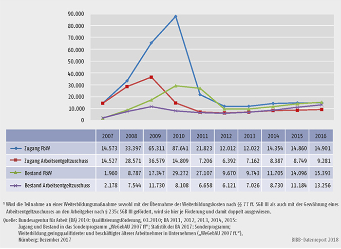 Schaubild B3.1-3: Sonderprogramm „WeGebAU“ - Zugang und Bestand 2007 bis 2016