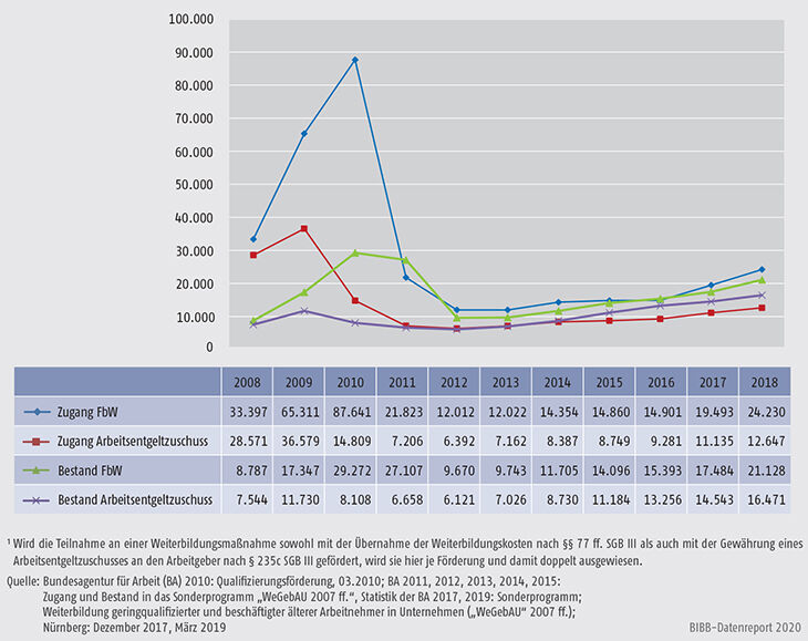 Schaubild B3.1-4: Sonderprogramm „WeGebAU“ – Zugang und Bestand 2008 bis 2018
