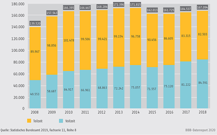 Schaubild B3.2-1: Bewilligungen nach dem Aufstiegsfortbildungsförderungsgesetz (AFBG), Vollzeit und Teilzeit 2008 bis 2018