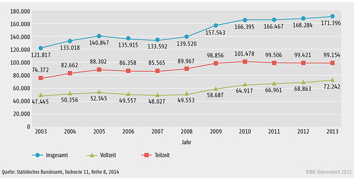 Bewilligungen nach dem Aufstiegsfortbildungsförderungsgesetz (AFBG) insgesamt, Vollzeit und Teilzeit von 2003 bis 2013