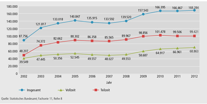 Schaubild B3.2-1: Bewilligungen nach dem Aufstiegsfortbildungsförderungsgesetz (AFBG) insgesamt, Vollzeit und Teilzeit von 2001 bis 2012