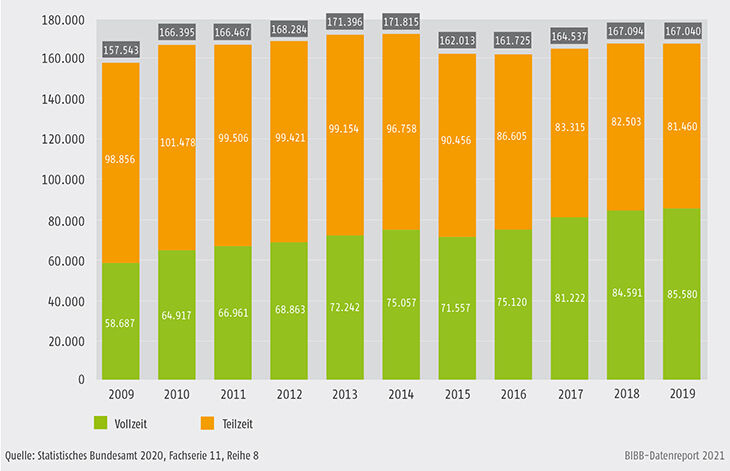 Schaubild B3.2-1: Bewilligungen nach dem Aufstiegsfortbildungsförderungsgesetz (AFBG), Vollzeit und Teilzeit 2009 bis 2019