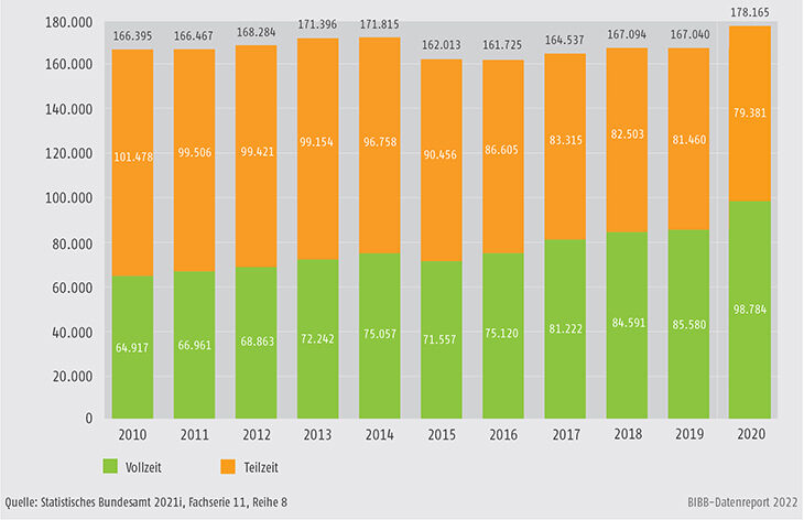 Schaubild B3.2-1: Bewilligungen nach dem Aufstiegsfortbildungsförderungsgesetz (AFBG), Vollzeit und Teilzeit 2010 bis 2020