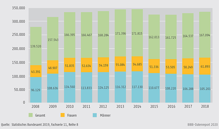 Schaubild B3.2-2: Geförderte Personen (Bewilligungen) nach dem Aufstiegsfortbildungsförderungsgesetz (AFBG) insgesamt, Frauen und Männer von 2008 bis 2018