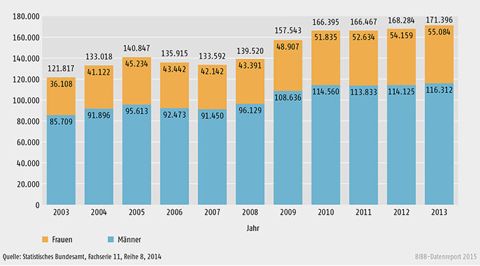 Geförderte Personen (Bewilligung) nach dem Aufstiegsfortbildungsförderungsgesetz (AFBG) insgesamt, Frauen und Männer von 2003 bis 2013