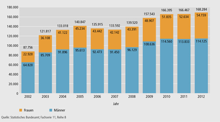 Schaubild B3.2-2: Geförderte Personen nach dem Aufstiegsfortbildungsförderungsgesetz (AFBG) insgesamt, Frauen und Männer von 2002 bis 2012