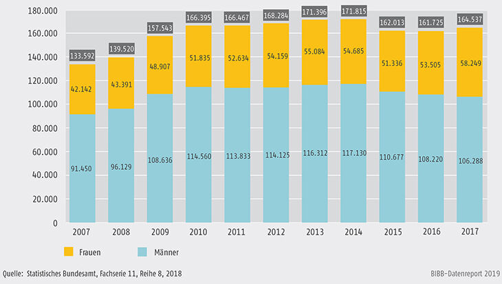 Schaubild B3.2-2: Geförderte Personen (Bewilligung) nach dem Aufstiegsfortbildungsförderungsgesetz (AFBG) nach Geschlecht von 2007 bis 2017