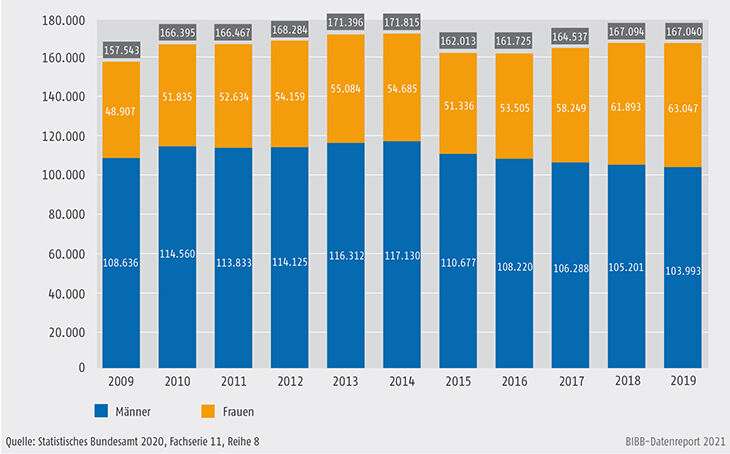 Schaubild B3.2-2: Geförderte Personen (Bewilligung) nach dem Aufstiegsfortbildungsförderungsgesetz (AFBG) nach Geschlecht 2009 bis 2019