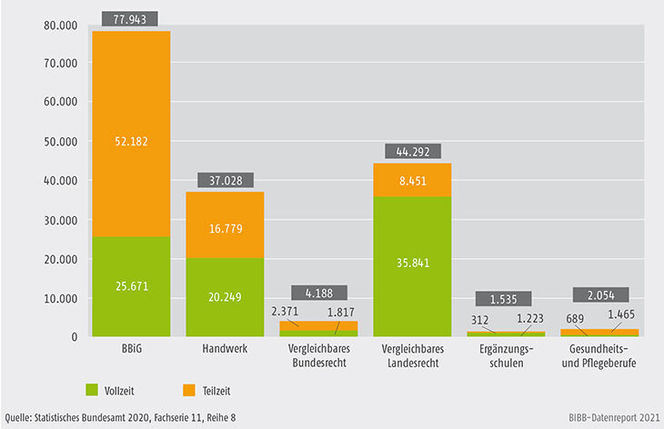 Schaubild B3.2-3: Bewilligungen nach dem Aufstiegsfortbildungsförderungsgesetz (AFBG) nach Fortbildungsziel, Vollzeit und Teilzeit 2019