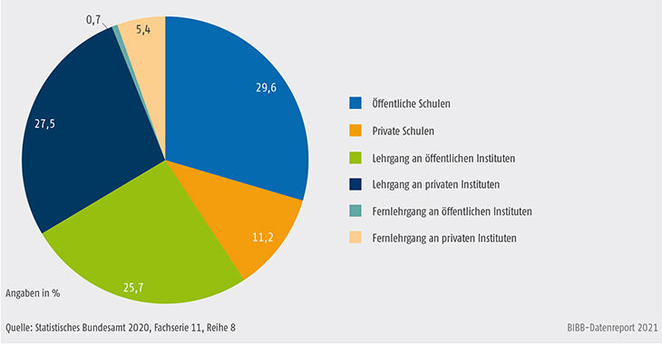 Schaubild B3.2-4: Bewilligungen nach dem Aufstiegsfortbildungsförderungsgesetz (AFBG) nach Fortbildungsstätte 2019 (in %)