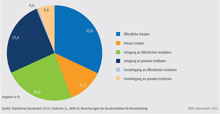 Schaubild B3.2-4: Bewilligungen nach dem Aufstiegsfortbildungsförderungsgesetz (AFBG) nach Fortbildungsstätte 2020 (in %)