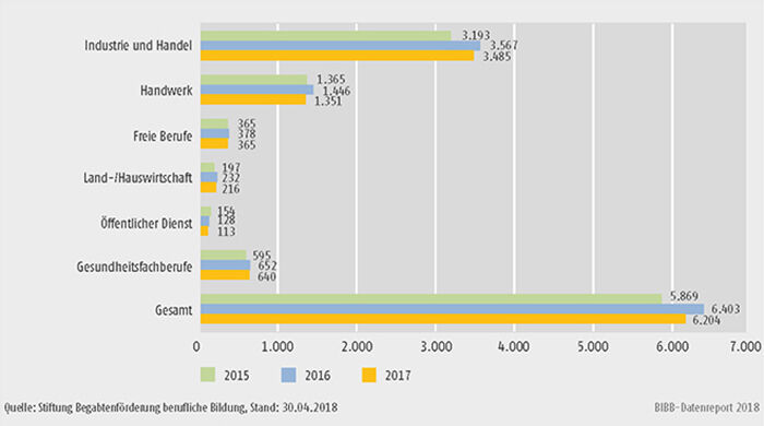 Schaubild B3.3.1-1: Aufnahmen nach Ausbildungsbereichen 2015 bis 2017 (ohne Auslandshandelskammern)