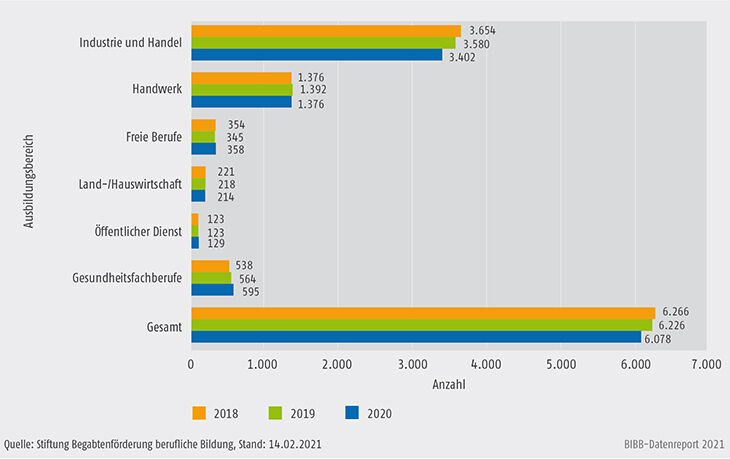 Schaubild B3.3.1-1: Aufnahmen nach Ausbildungsbereichen 2018 bis 2020 (ohne Auslandshandelskammern)